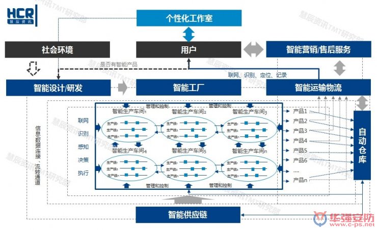 智能制造6大挑戰(zhàn)在哪里？兩張圖幫你看清